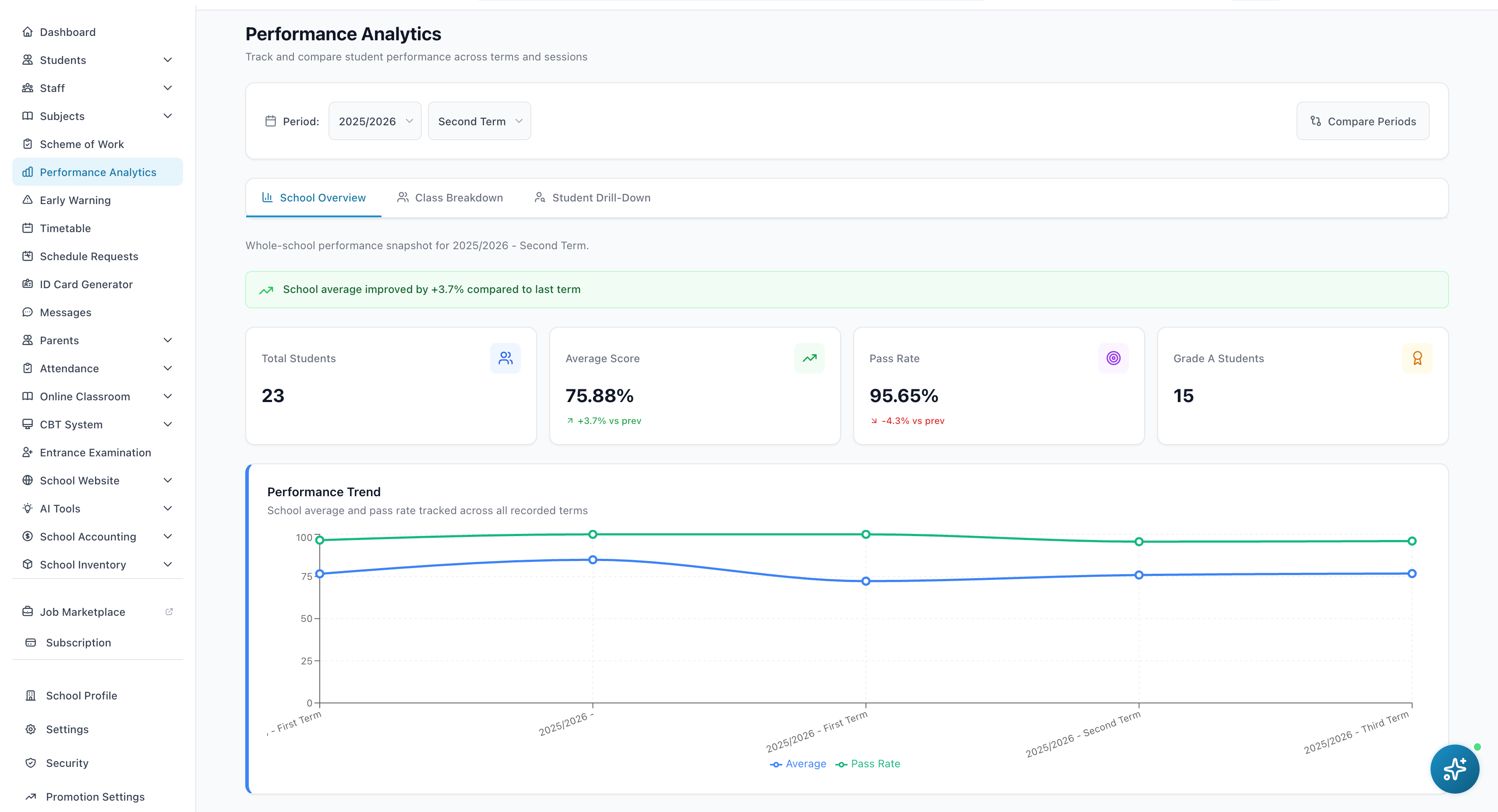 SchoolHub performance analytics with charts and student data